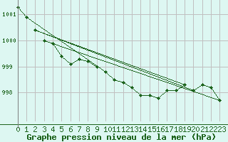 Courbe de la pression atmosphrique pour Malung A