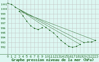 Courbe de la pression atmosphrique pour Beaucroissant (38)