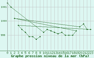 Courbe de la pression atmosphrique pour Anvers (Be)