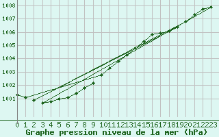 Courbe de la pression atmosphrique pour South Uist Range