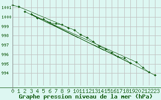 Courbe de la pression atmosphrique pour Salla Naruska