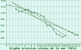 Courbe de la pression atmosphrique pour Weinbiet