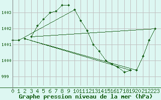 Courbe de la pression atmosphrique pour Aflenz