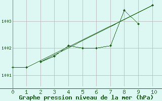 Courbe de la pression atmosphrique pour Grand Island, Central Nebraska Regional Airport