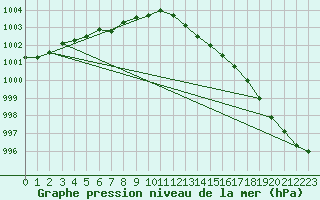 Courbe de la pression atmosphrique pour Izegem (Be)