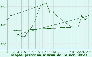 Courbe de la pression atmosphrique pour Arles (13)