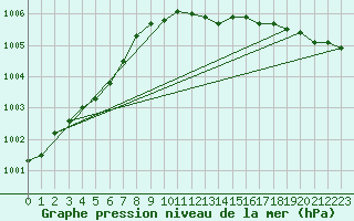 Courbe de la pression atmosphrique pour Bad Salzuflen