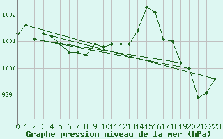 Courbe de la pression atmosphrique pour Nonaville (16)
