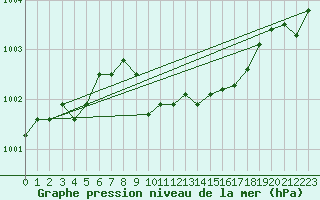 Courbe de la pression atmosphrique pour Kuemmersruck