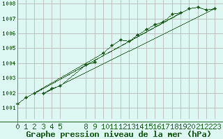 Courbe de la pression atmosphrique pour Fair Isle