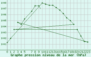 Courbe de la pression atmosphrique pour Shawbury