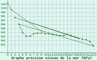 Courbe de la pression atmosphrique pour Keswick