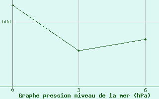 Courbe de la pression atmosphrique pour Honavar