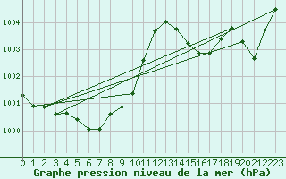 Courbe de la pression atmosphrique pour Cabestany (66)