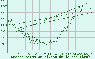 Courbe de la pression atmosphrique pour Wattisham