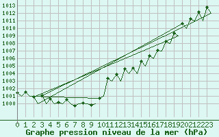 Courbe de la pression atmosphrique pour Grenchen