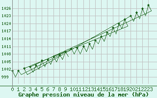 Courbe de la pression atmosphrique pour Innsbruck-Flughafen