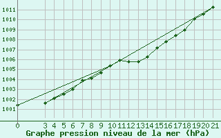 Courbe de la pression atmosphrique pour Bar