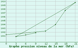 Courbe de la pression atmosphrique pour Kostjvkovici