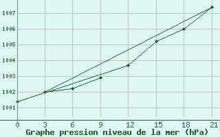 Courbe de la pression atmosphrique pour Verhotur