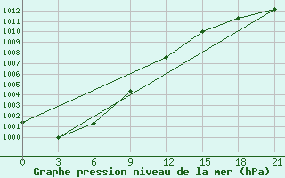 Courbe de la pression atmosphrique pour Apatitovaya