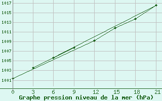 Courbe de la pression atmosphrique pour Krahnjkar