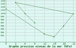 Courbe de la pression atmosphrique pour Yerevan Zvartnots