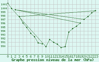 Courbe de la pression atmosphrique pour Harzgerode