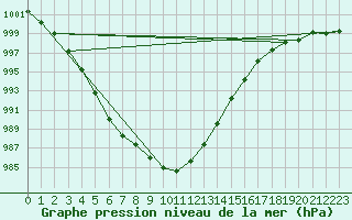 Courbe de la pression atmosphrique pour De Bilt (PB)