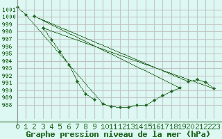 Courbe de la pression atmosphrique pour Warcop Range