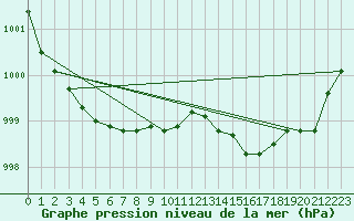 Courbe de la pression atmosphrique pour Bziers Cap d