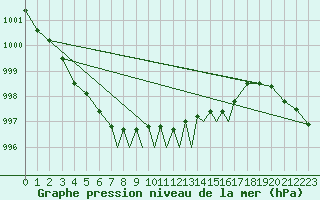 Courbe de la pression atmosphrique pour Lossiemouth