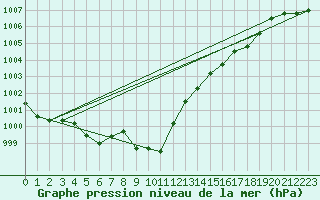 Courbe de la pression atmosphrique pour Lanvoc (29)