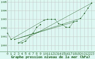 Courbe de la pression atmosphrique pour Saint-Vran (05)