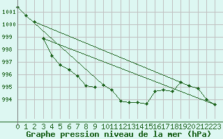 Courbe de la pression atmosphrique pour Locarno (Sw)