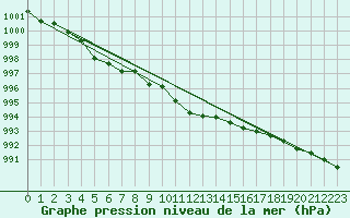 Courbe de la pression atmosphrique pour Goldberg