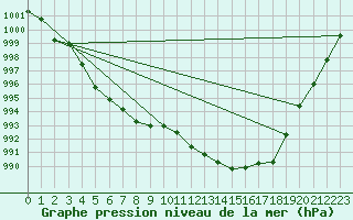 Courbe de la pression atmosphrique pour Gap-Sud (05)