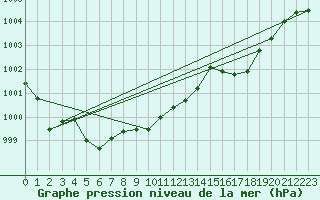 Courbe de la pression atmosphrique pour Dunkerque (59)