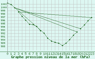 Courbe de la pression atmosphrique pour Lahr (All)