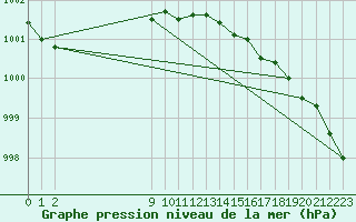 Courbe de la pression atmosphrique pour Saint Catherine