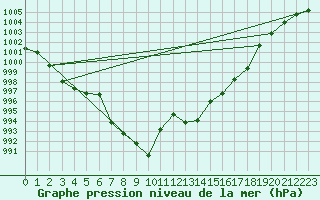 Courbe de la pression atmosphrique pour Meiringen