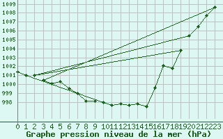 Courbe de la pression atmosphrique pour Ulm-Mhringen