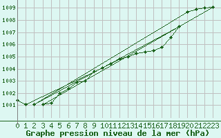 Courbe de la pression atmosphrique pour Capo Caccia