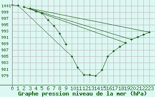 Courbe de la pression atmosphrique pour Dourbes (Be)