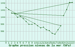 Courbe de la pression atmosphrique pour Ahaus