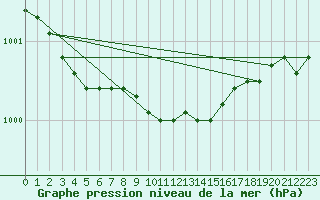 Courbe de la pression atmosphrique pour Honningsvag / Valan