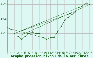 Courbe de la pression atmosphrique pour Varkaus Kosulanniemi