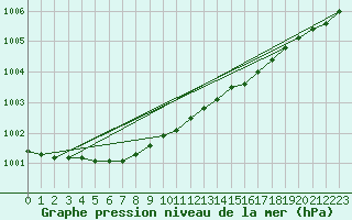 Courbe de la pression atmosphrique pour Kokkola Tankar