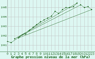 Courbe de la pression atmosphrique pour Kauhajoki Kuja-kokko