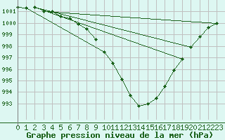Courbe de la pression atmosphrique pour High Wicombe Hqstc
